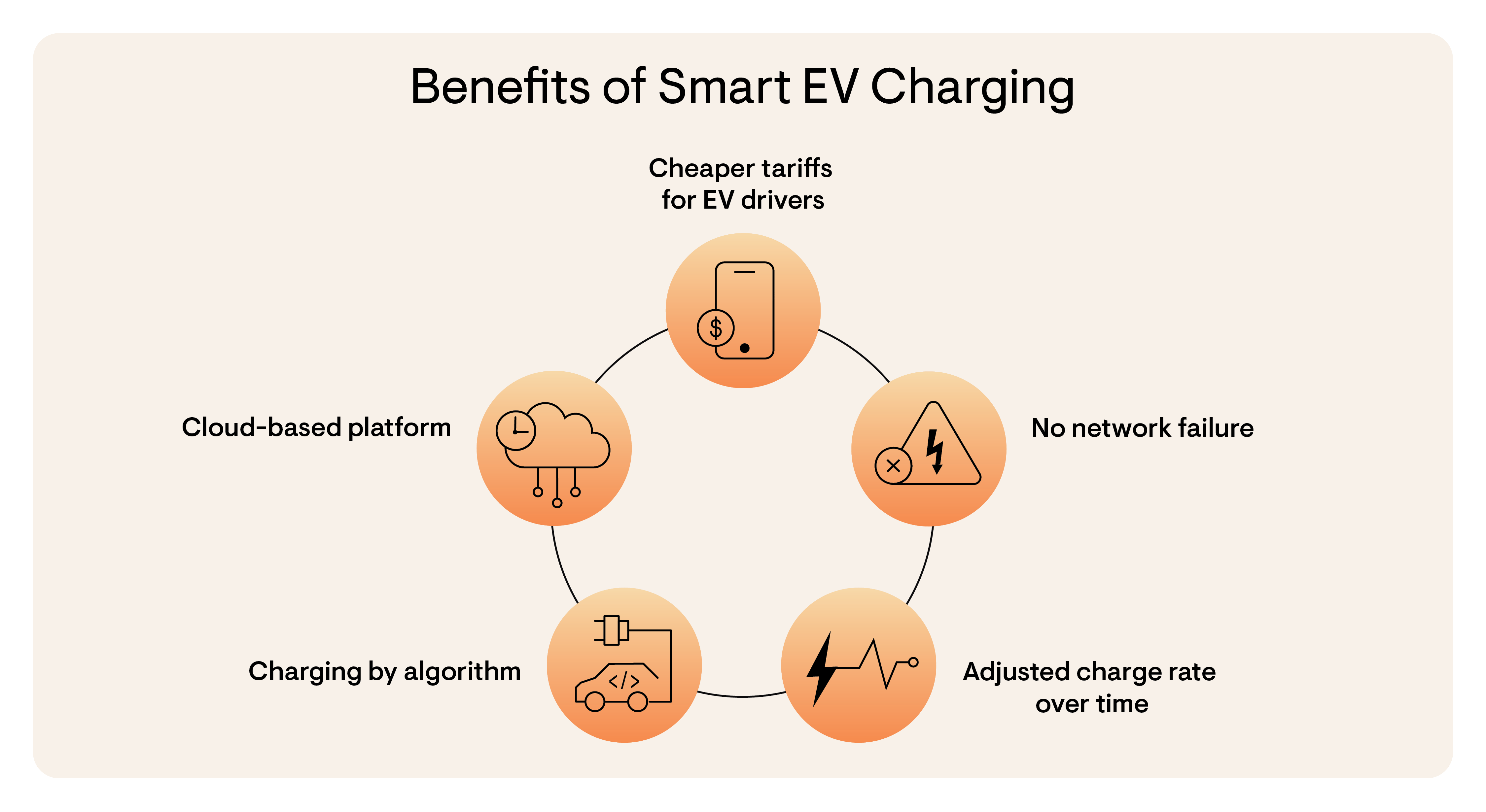 Experience the benefits of smart EV charging Enphase